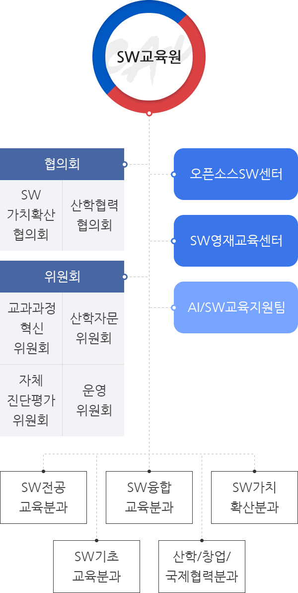 조직도